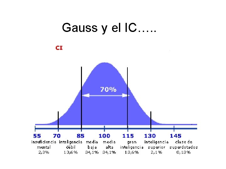 Gauss y el IC…. . 
