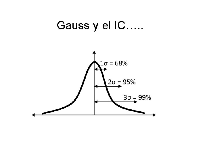 Gauss y el IC…. . 