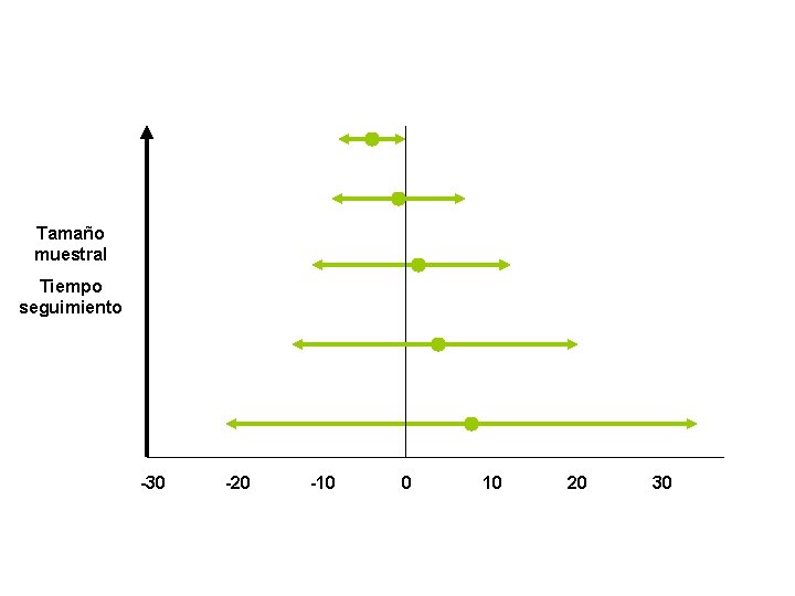 Tamaño muestral Tiempo seguimiento -30 -20 -10 0 10 20 30 