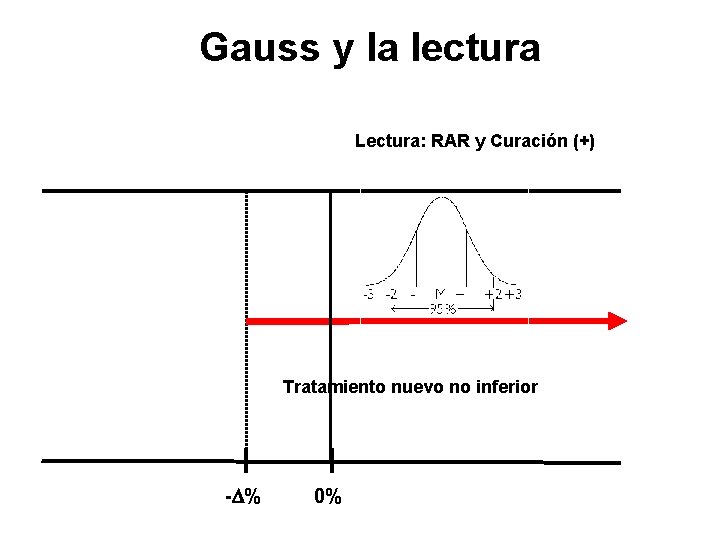 Gauss y la lectura Lectura: RAR y Curación (+) Tratamiento nuevo no inferior -