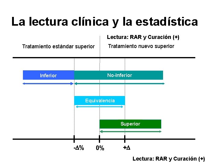 La lectura clínica y la estadística Lectura: RAR y Curación (+) Tratamiento nuevo superior