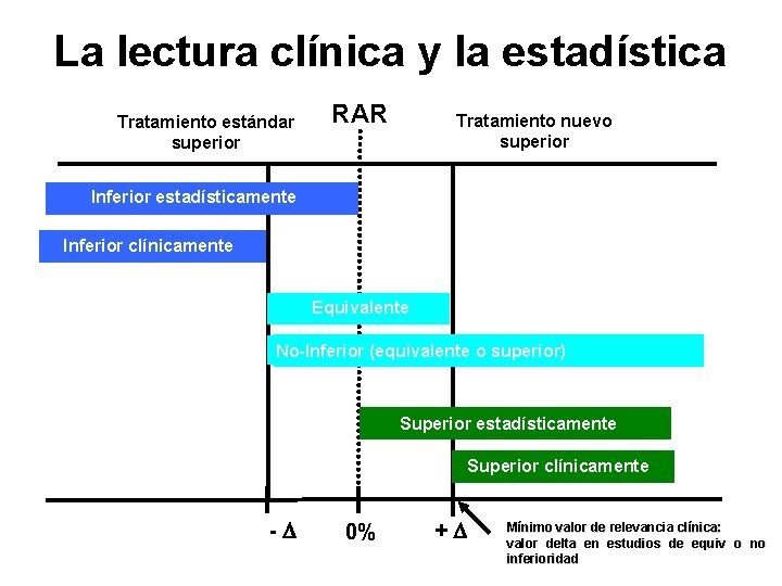 La lectura clínica y la estadística Tratamiento estándar superior RAR Tratamiento nuevo superior Inferior