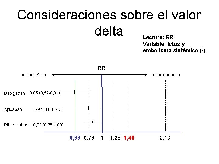 Consideraciones sobre el valor delta Lectura: RR Variable: Ictus y embolismo sistémico (-) RR