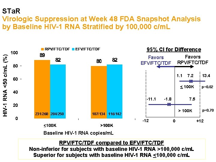 STa. R Virologic Suppression at Week 48 FDA Snapshot Analysis by Baseline HIV-1 RNA