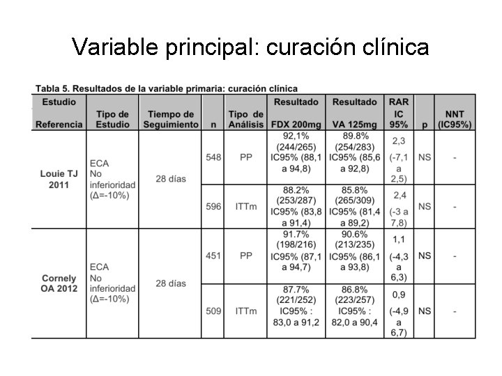 Variable principal: curación clínica 