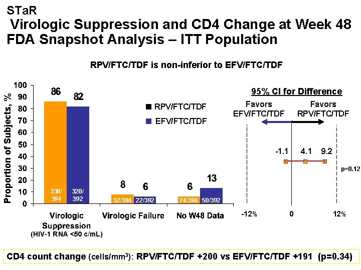 STa. R Virologic Suppression and CD 4 Change at Week 48 FDA Snapshot Analysis