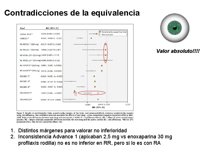 Contradicciones de la equivalencia Valor absoluto!!!! 1. Distintos márgenes para valorar no inferioridad 2.