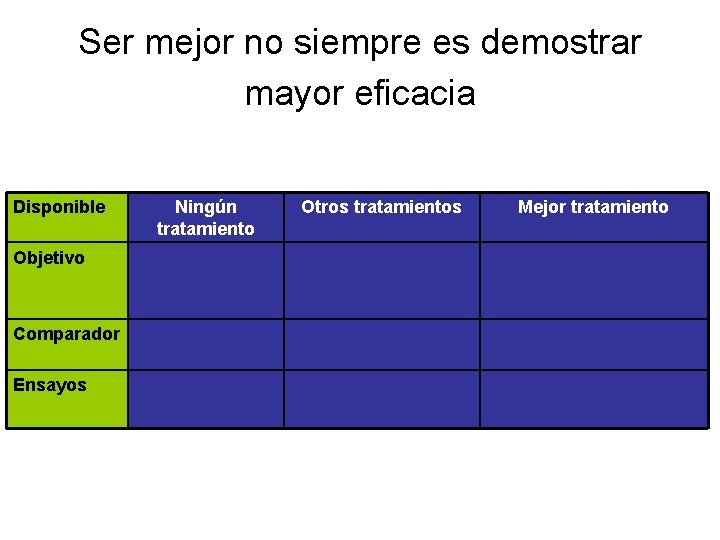 Ser mejor no siempre es demostrar mayor eficacia Disponible Ningún tratamiento Otros tratamientos Mejor