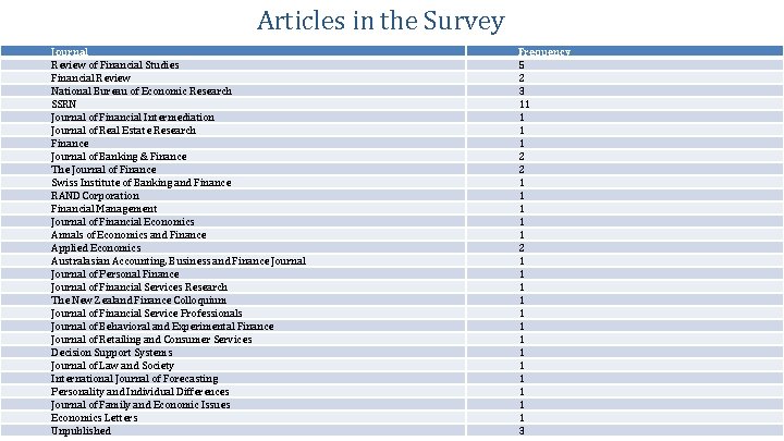 Articles in the Survey Journal Review of Financial Studies Financial Review National Bureau of
