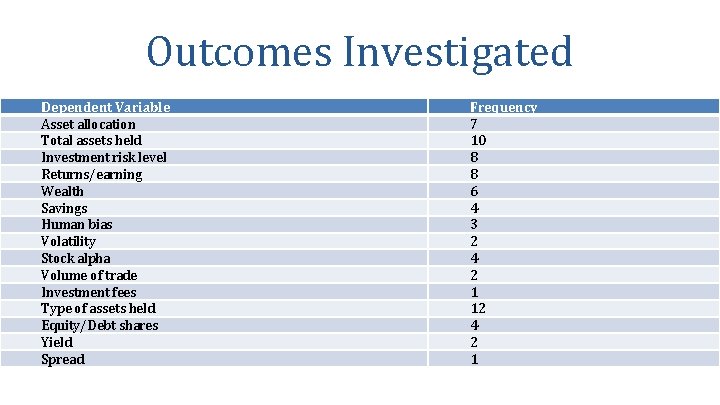 Outcomes Investigated Dependent Variable Asset allocation Total assets held Investment risk level Returns/earning Wealth