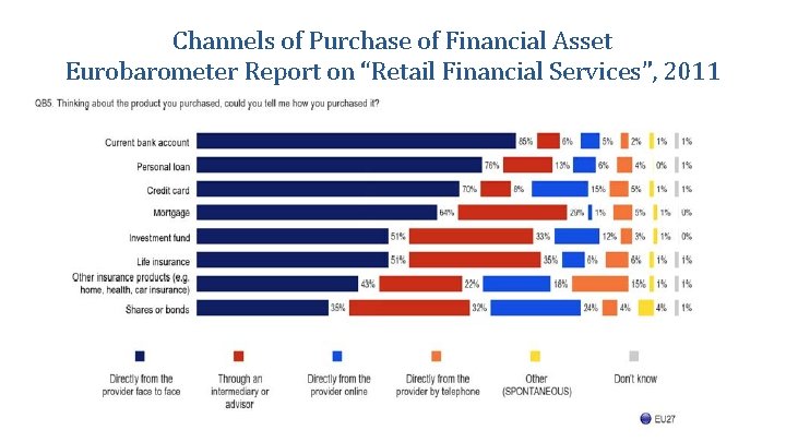Channels of Purchase of Financial Asset Eurobarometer Report on “Retail Financial Services”, 2011 