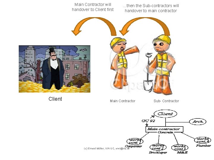 Main Contractor will handover to Client first Client …then the Sub-contractors will handover to