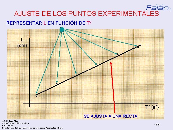 AJUSTE DE LOS PUNTOS EXPERIMENTALES REPRESENTAR L EN FUNCIÓN DE T 2 L (cm)