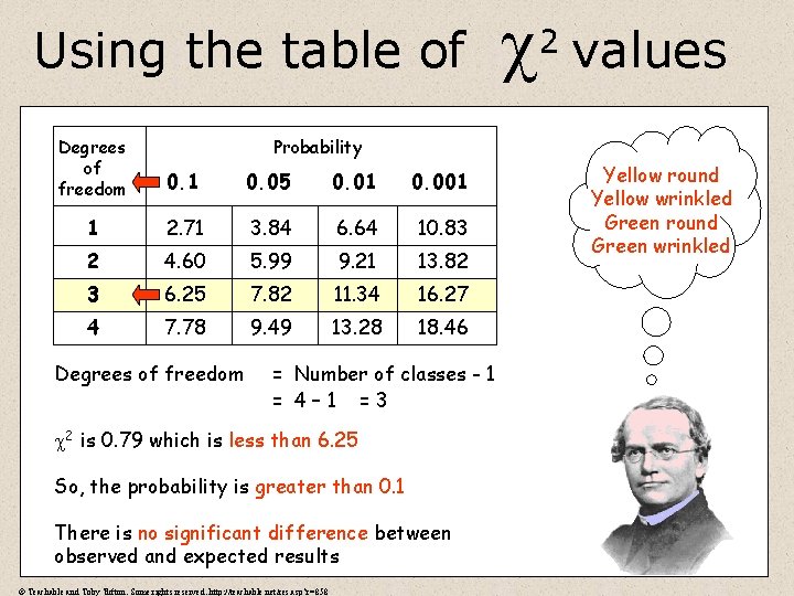 Using the table of Degrees of freedom 0. 1 0. 05 0. 01 0.