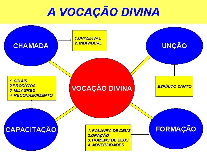 A VOCAÇÃO DIVINA CHAMADA 1. SINAIS 2. PRODÍGIOS 3. MILAGRES 4. RECONHECIMENTO CAPACITAÇÃO 1.