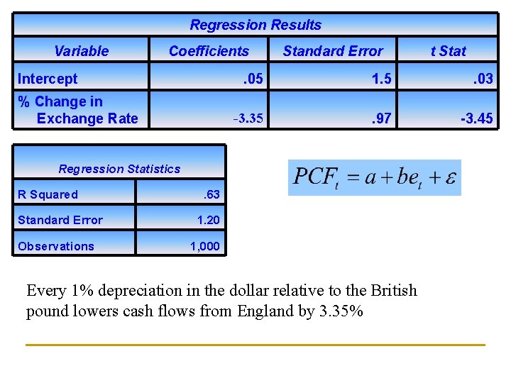 Regression Results Variable Coefficients Intercept % Change in Exchange Rate Standard Error . 05