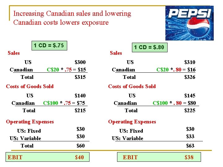 Increasing Canadian sales and lowering Canadian costs lowers exposure 1 CD = $. 75