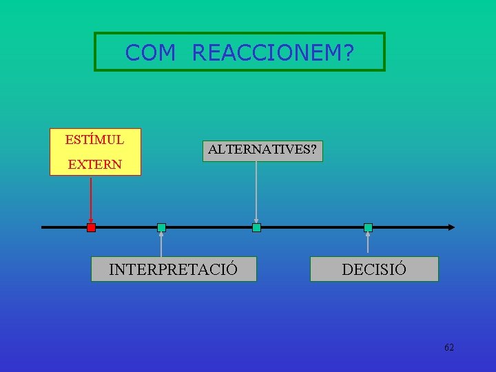 COM REACCIONEM? ESTÍMUL EXTERN ALTERNATIVES? INTERPRETACIÓ DECISIÓ 62 