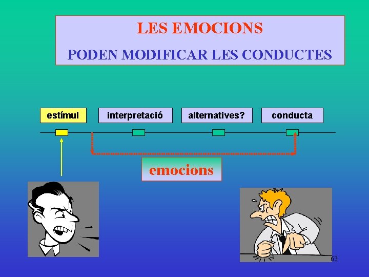 LES EMOCIONS PODEN MODIFICAR LES CONDUCTES estímul interpretació alternatives? conducta emocions 63 