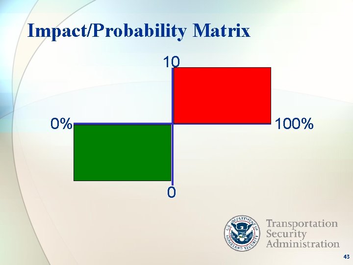 Impact/Probability Matrix 10 0% 100% 0 43 