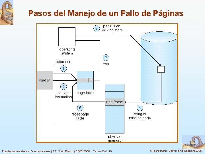 Pasos del Manejo de un Fallo de Páginas Fundamentos de los Computadores (ITT, Sist.