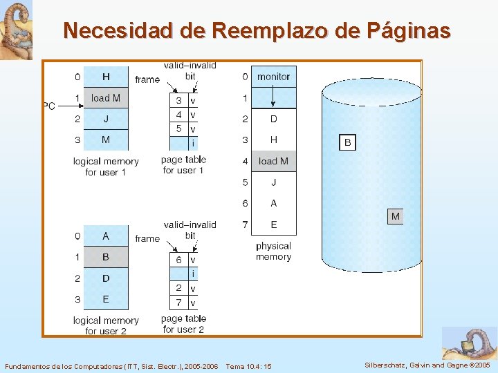 Necesidad de Reemplazo de Páginas Fundamentos de los Computadores (ITT, Sist. Electr. ), 2005