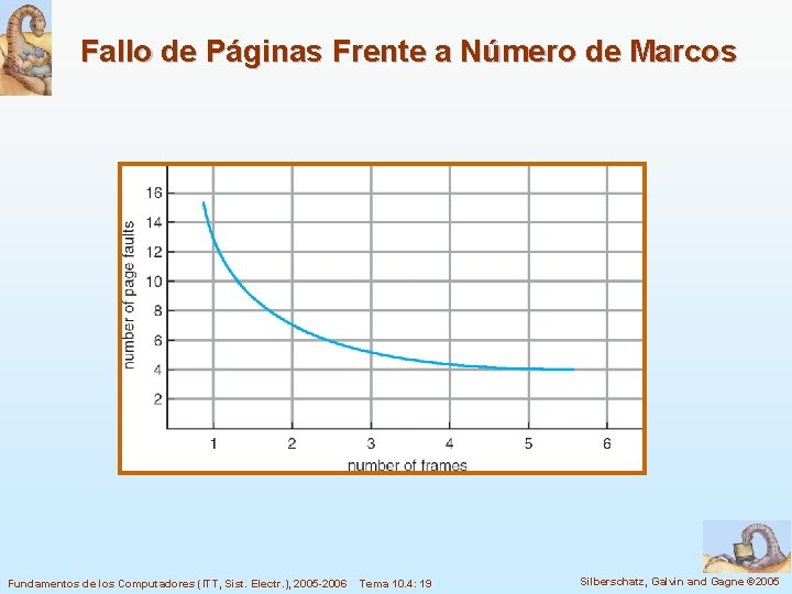 Fallo de Páginas Frente a Número de Marcos Fundamentos de los Computadores (ITT, Sist.