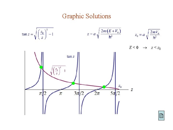 Graphic Solutions E<0 z < z 0 
