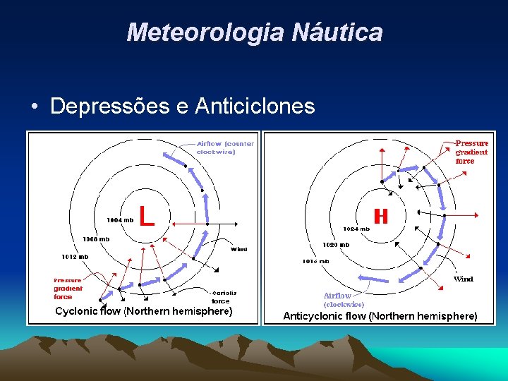 Meteorologia Náutica • Depressões e Anticiclones 