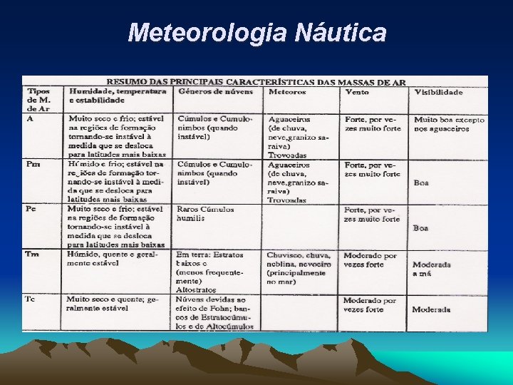 Meteorologia Náutica 