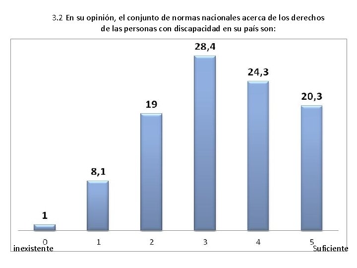 3. 2 En su opinión, el conjunto de normas nacionales acerca de los derechos