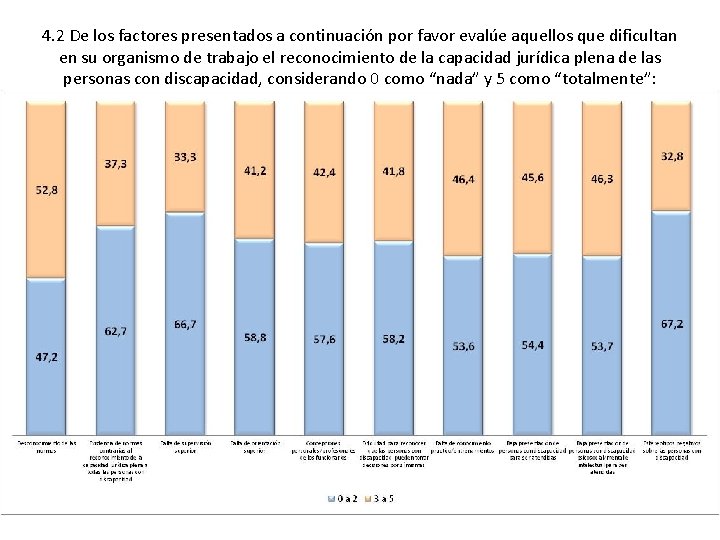 4. 2 De los factores presentados a continuación por favor evalúe aquellos que dificultan 4. 2 De los factores presentados a continuación por favor evalúe aquellos que dificultan