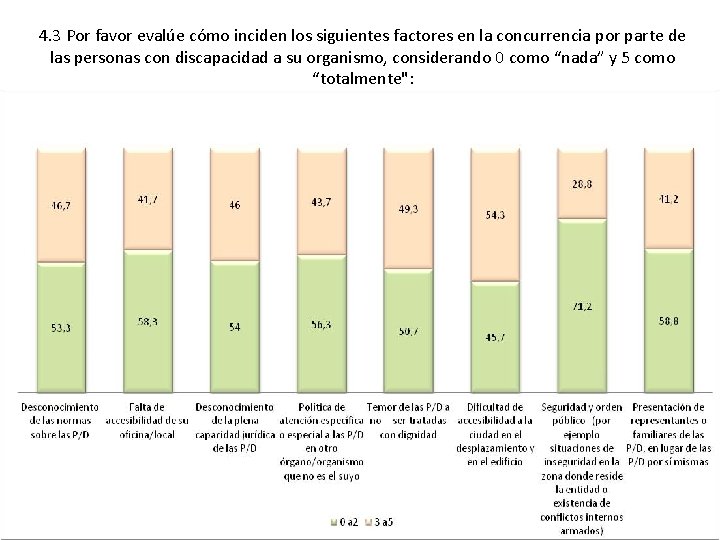 4. 3 Por favor evalúe cómo inciden los siguientes factores en la concurrencia por