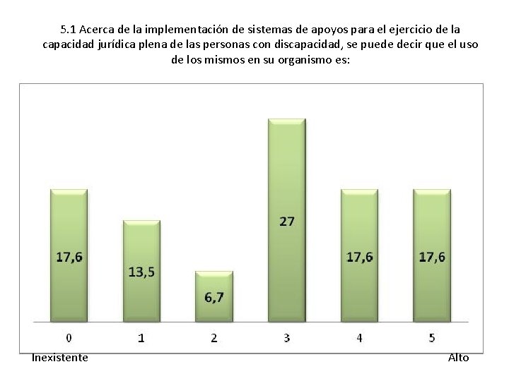 5. 1 Acerca de la implementación de sistemas de apoyos para el ejercicio de