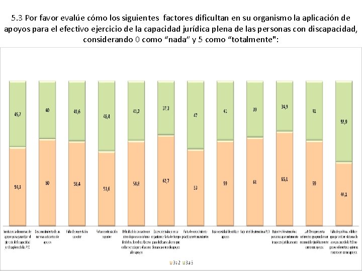 5. 3 Por favor evalúe cómo los siguientes factores dificultan en su organismo la