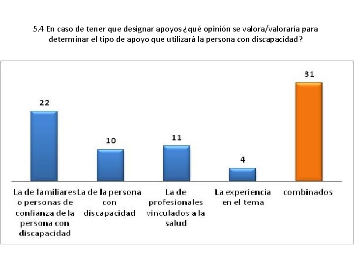 5. 4 En caso de tener que designar apoyos ¿qué opinión se valora/valoraría para