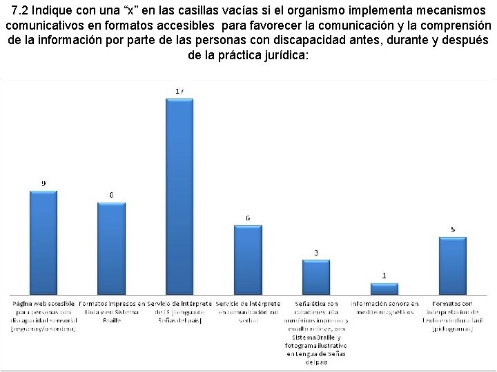 7. 2 Indique con una “x” en las casillas vacías si el organismo implementa