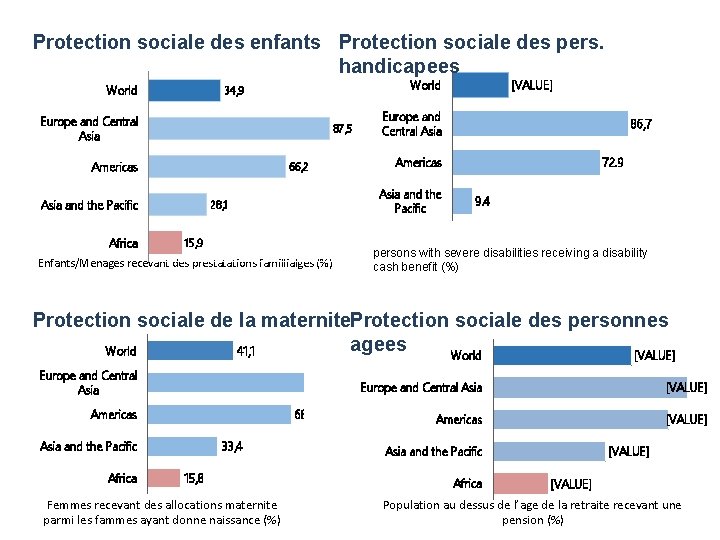 Protection sociale des enfants Protection sociale des pers. handicapees World 34, 9 Europe and
