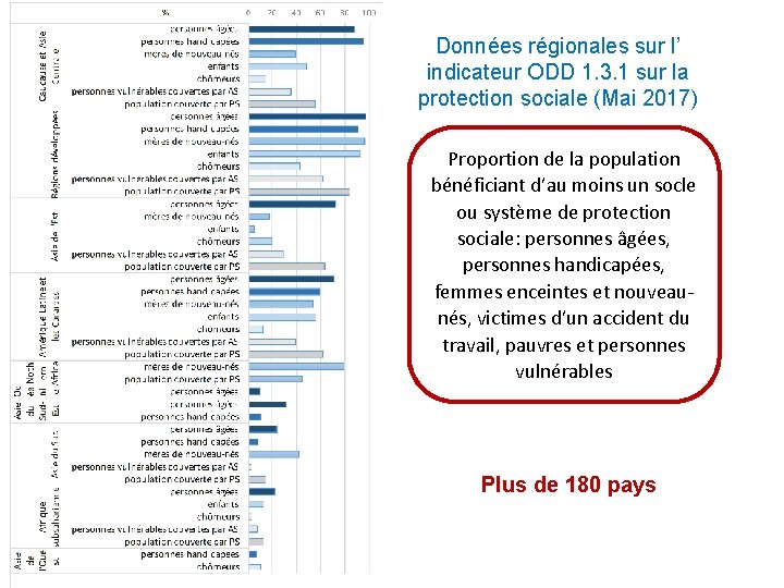 Données régionales sur l’ indicateur ODD 1. 3. 1 sur la protection sociale (Mai