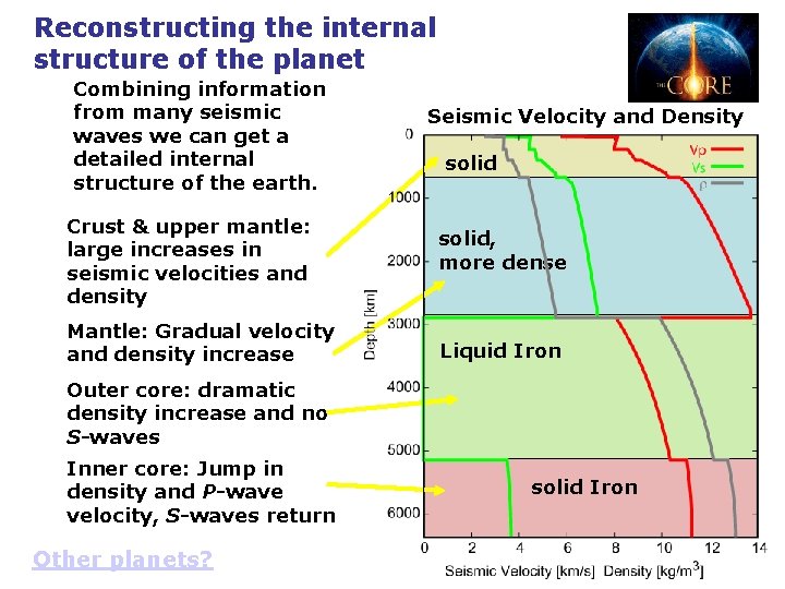 Reconstructing the internal structure of the planet • Combining information from many seismic waves