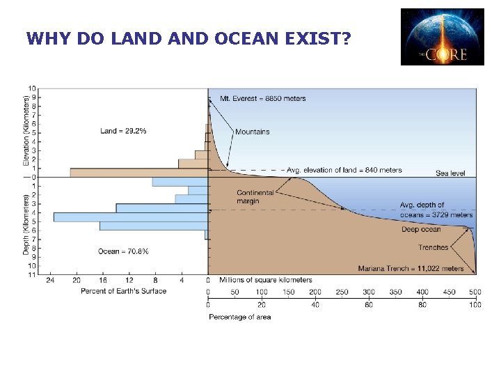 WHY DO LAND OCEAN EXIST? 