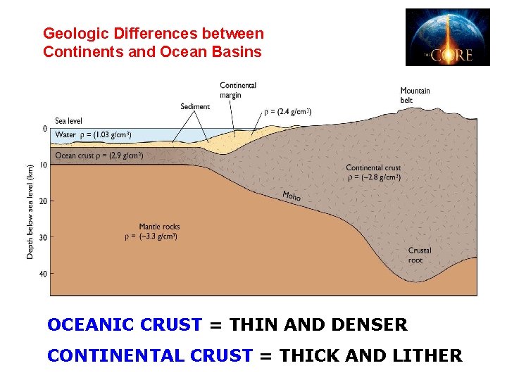 Geologic Differences between Continents and Ocean Basins OCEANIC CRUST = THIN AND DENSER CONTINENTAL