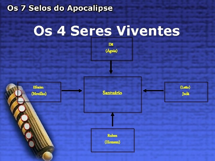 Os 4 Seres Viventes Dã (Águia) Efraim (Novilho) Santuário Ruben (Homem) (Leão) Judá 