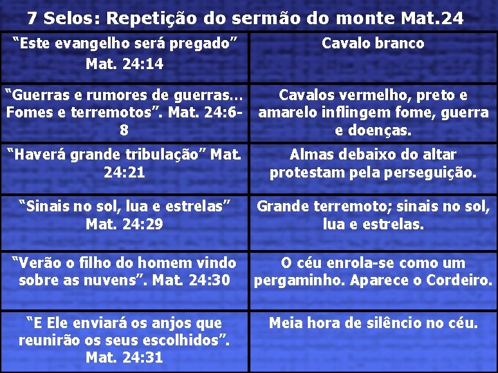 7 Selos: Repetição do sermão do monte Mat. 24 “Este evangelho será pregado” Mat.