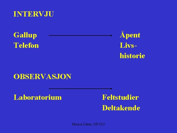 INTERVJU Gallup Telefon Åpent Livshistorie OBSERVASJON Laboratorium Feltstudier Deltakende Monica Dalen, ISP, Ui. O