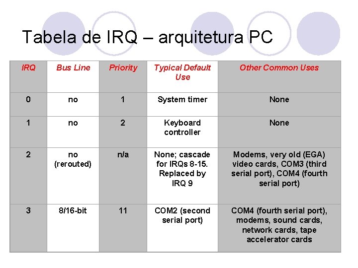 Tabela de IRQ – arquitetura PC IRQ Bus Line Priority Typical Default Use Other