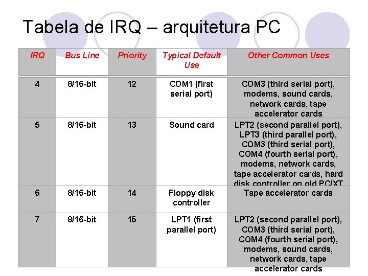 Tabela de IRQ – arquitetura PC IRQ Bus Line Priority Typical Default Use Other