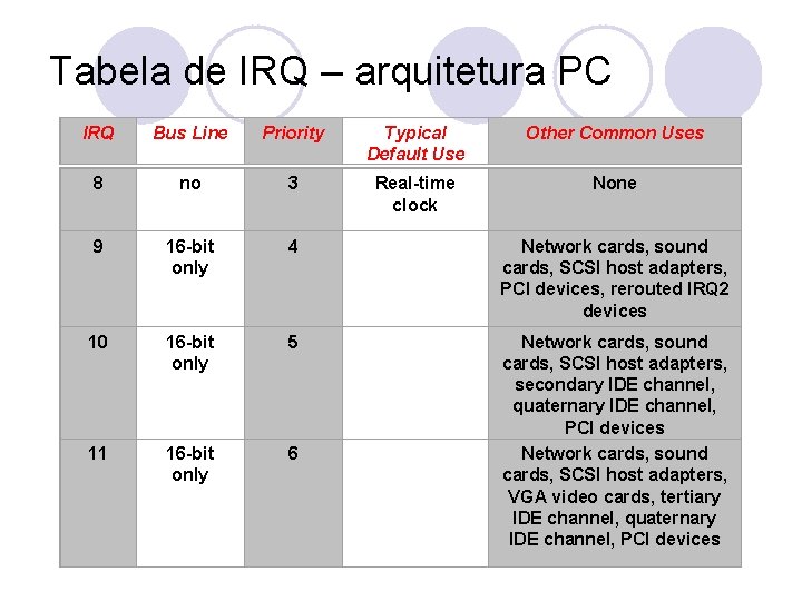 Tabela de IRQ – arquitetura PC IRQ Bus Line Priority Typical Default Use Other