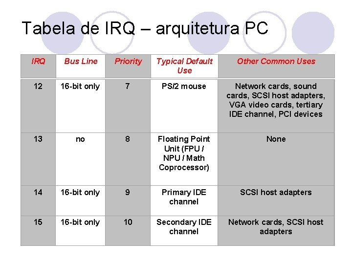 Tabela de IRQ – arquitetura PC IRQ Bus Line Priority Typical Default Use Other