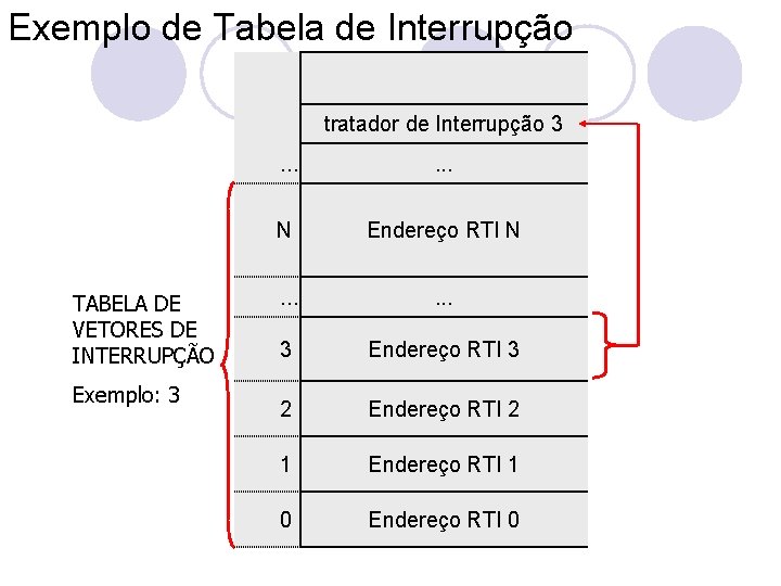Exemplo de Tabela de Interrupção tratador de Interrupção 3 TABELA DE VETORES DE INTERRUPÇÃO